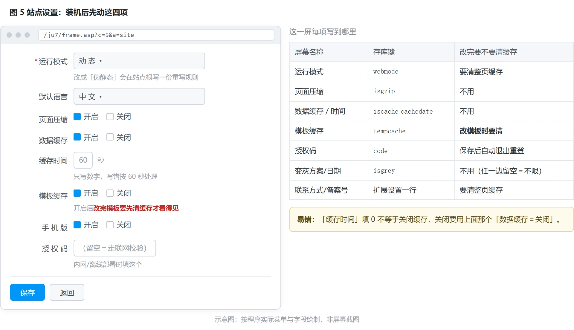 图 5：站点设置表单与每项的存库位置