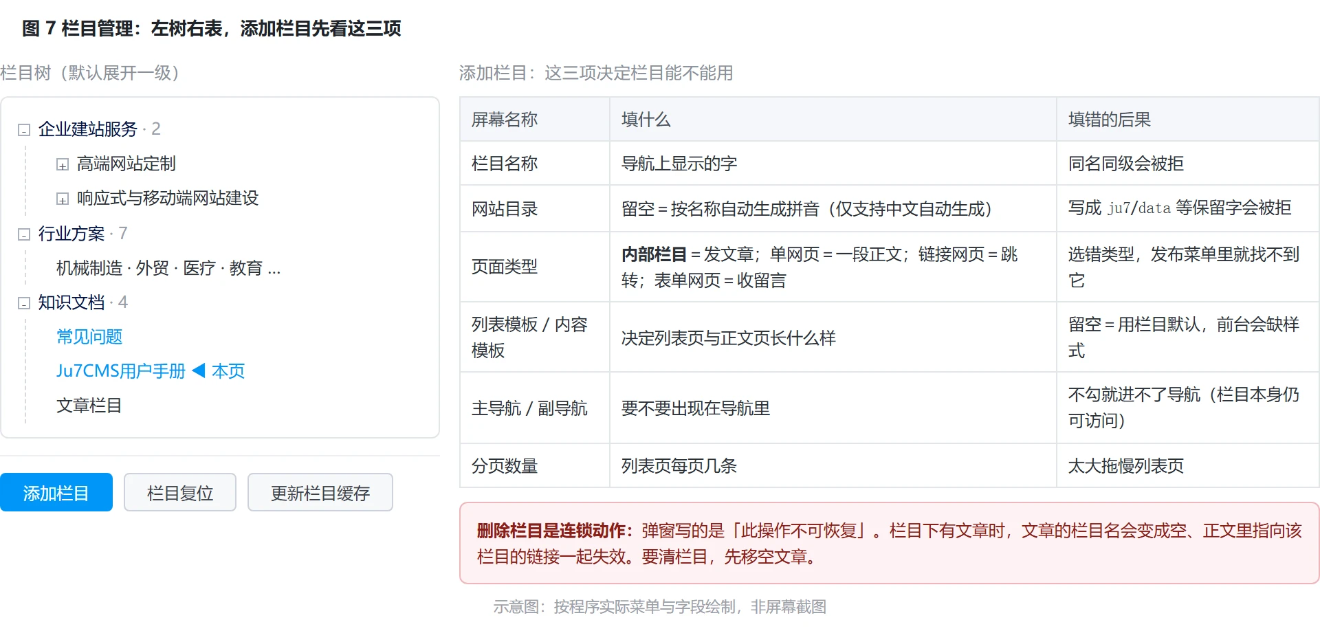 图 7：栏目管理界面与添加栏目的关键项