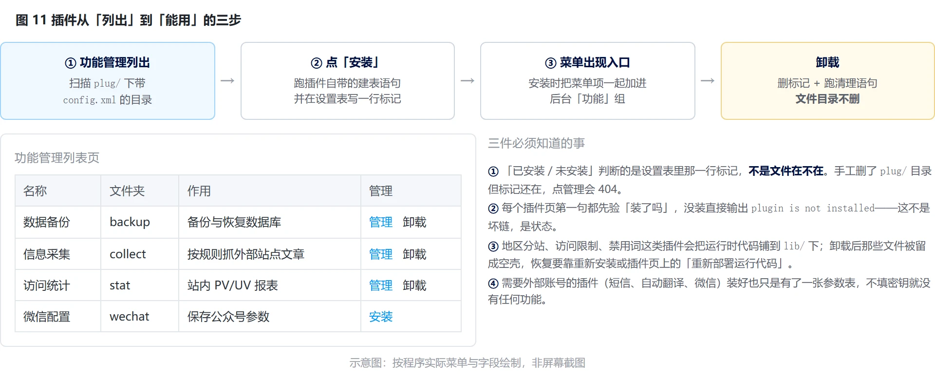 图 11：插件从列出到能用的三步，以及卸载的实际范围