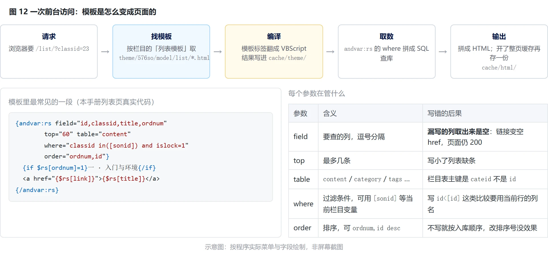 图 12：一次前台访问的五个环节与模板标签参数