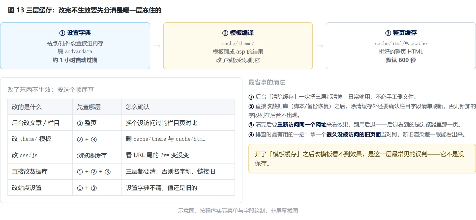图 13:三层缓存与「改了没反应」的排查顺序