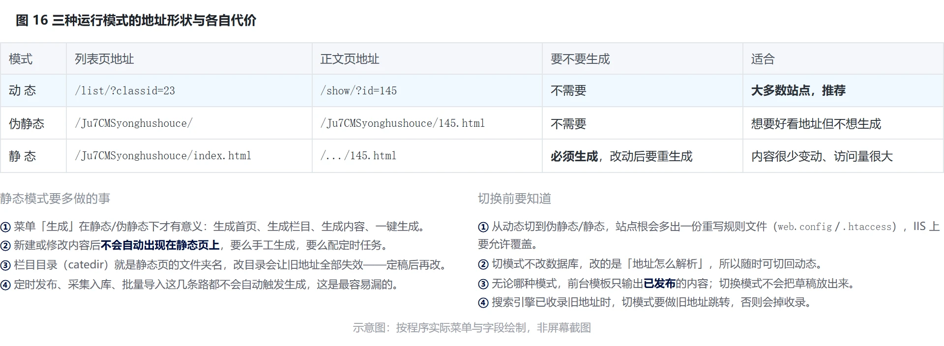 图 16:三种模式的地址形状与各自代价