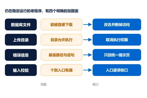 传统 ASP 站点的加固要点:权限、上传与错误信息