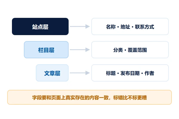 结构化数据落地：站点、栏目与文章三层怎么标