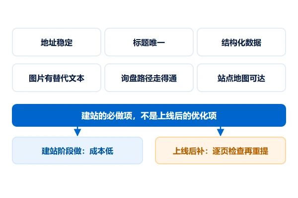 外贸独立站的搜索基线：页面地址、结构化数据与询盘路径