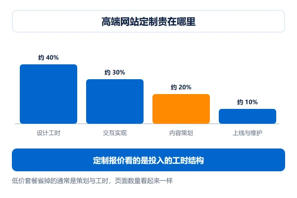 高端网站定制贵在哪里：设计工时、交互实现与内容策划