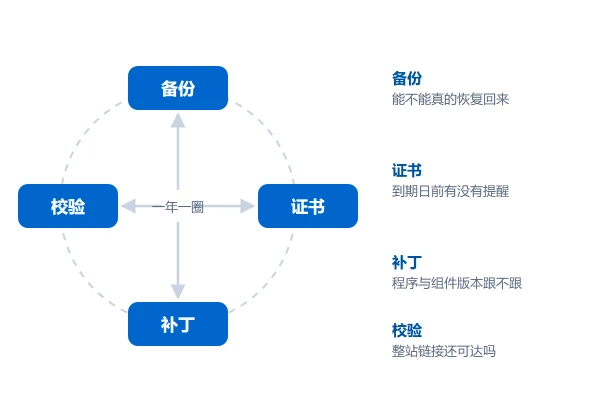 网站维护年度清单:备份、证书、补丁与整站校验