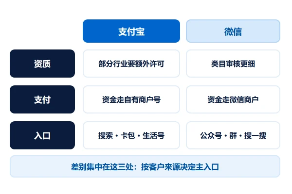 支付宝小程序与微信小程序的差异：资质、支付与入口