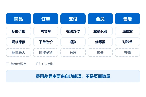 商城小程序的功能清单:商品、订单、支付与售后