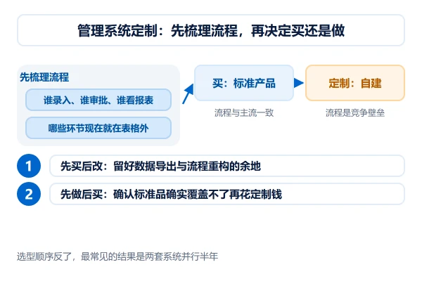 管理系统定制的选型顺序:先梳理流程,再决定买还是做