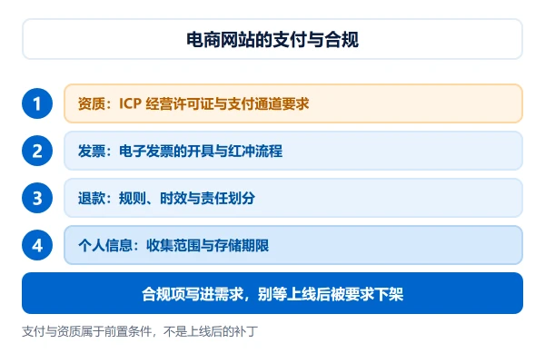 电商网站建设的支付与合规：资质、发票、退款与个人信息